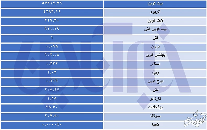 بازار رمزارزها سبزپوش شد/ بیت کوین چند قیمت خورد؟